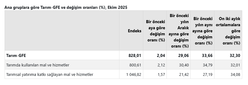 TÜİK- Tarım-GFE yıllık yüzde 33,66 arttı, aylık yüzde 2,04 arttı