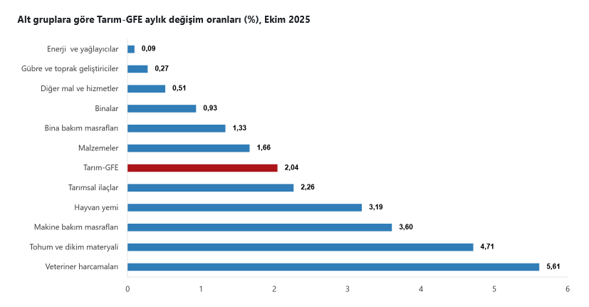 TÜİK- Tarım-GFE yıllık yüzde 33,66 arttı, aylık yüzde 2,04 arttı