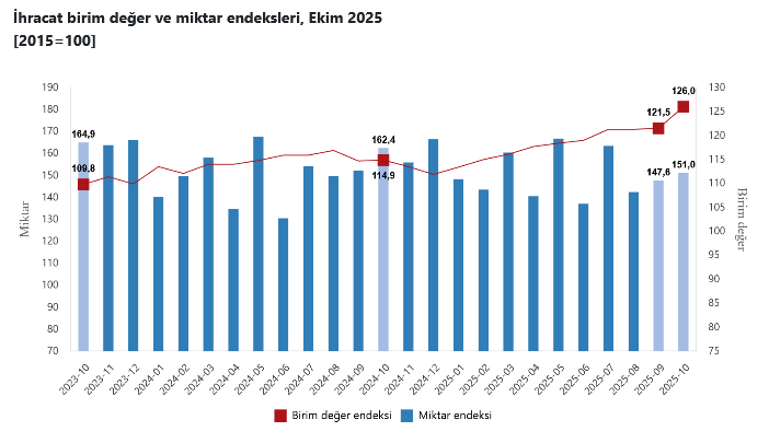TÜİK – İhracat birim değer endeksi Ekim’de yıllık 9,6 yükseldi