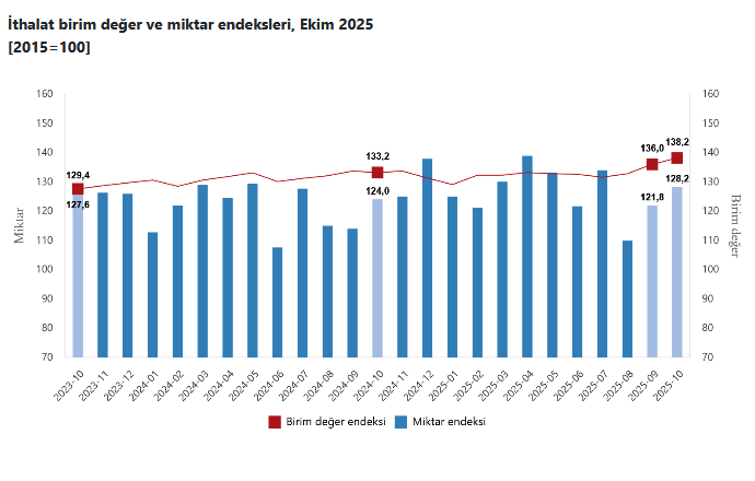 TÜİK – İhracat birim değer endeksi Ekim’de yıllık 9,6 yükseldi