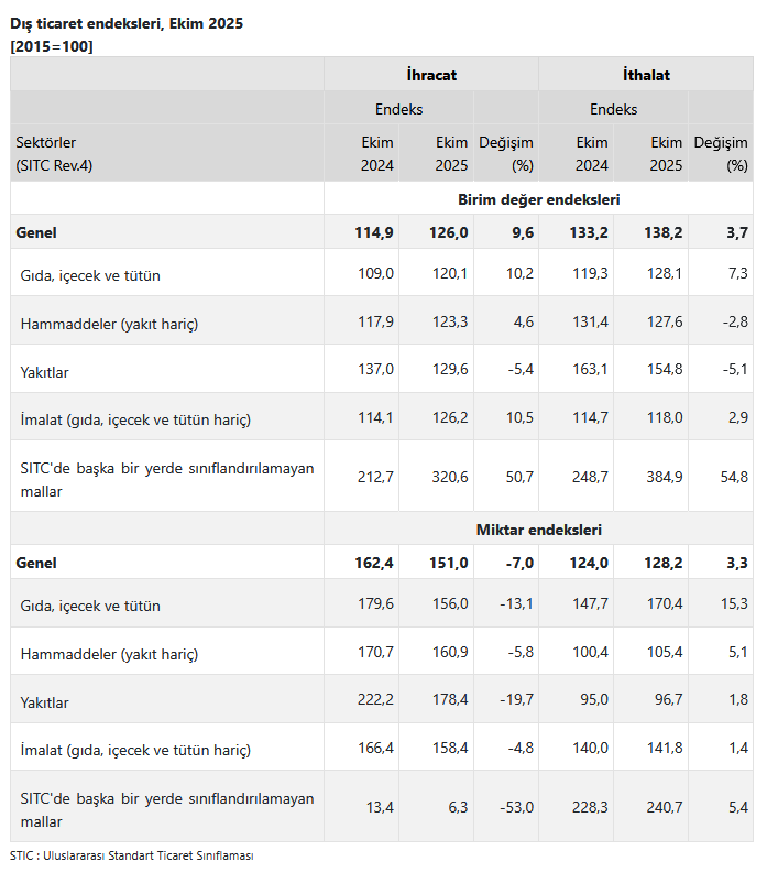 TÜİK – İhracat birim değer endeksi Ekim’de yıllık 9,6 yükseldi