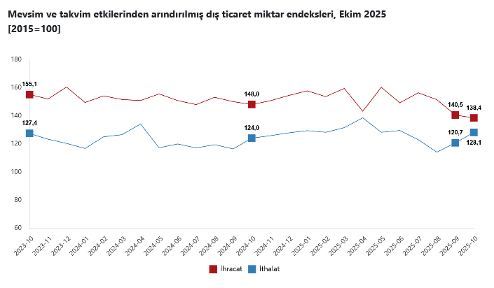 TÜİK – İhracat birim değer endeksi Ekim’de yıllık 9,6 yükseldi