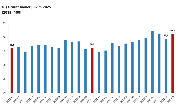 TÜİK – İhracat birim değer endeksi Ekim’de yıllık 9,6 yükseldi
