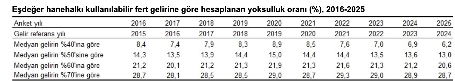 TÜİK- Göreli yoksulluk oranı yüzde 13,0 oldu