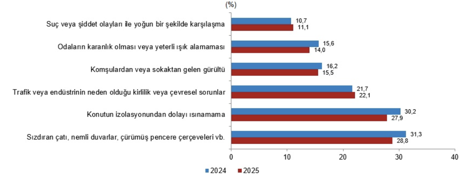 TÜİK- Göreli yoksulluk oranı yüzde 13,0 oldu