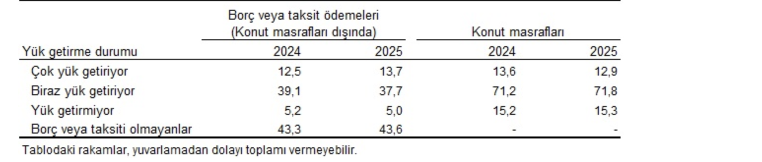 TÜİK- Göreli yoksulluk oranı yüzde 13,0 oldu
