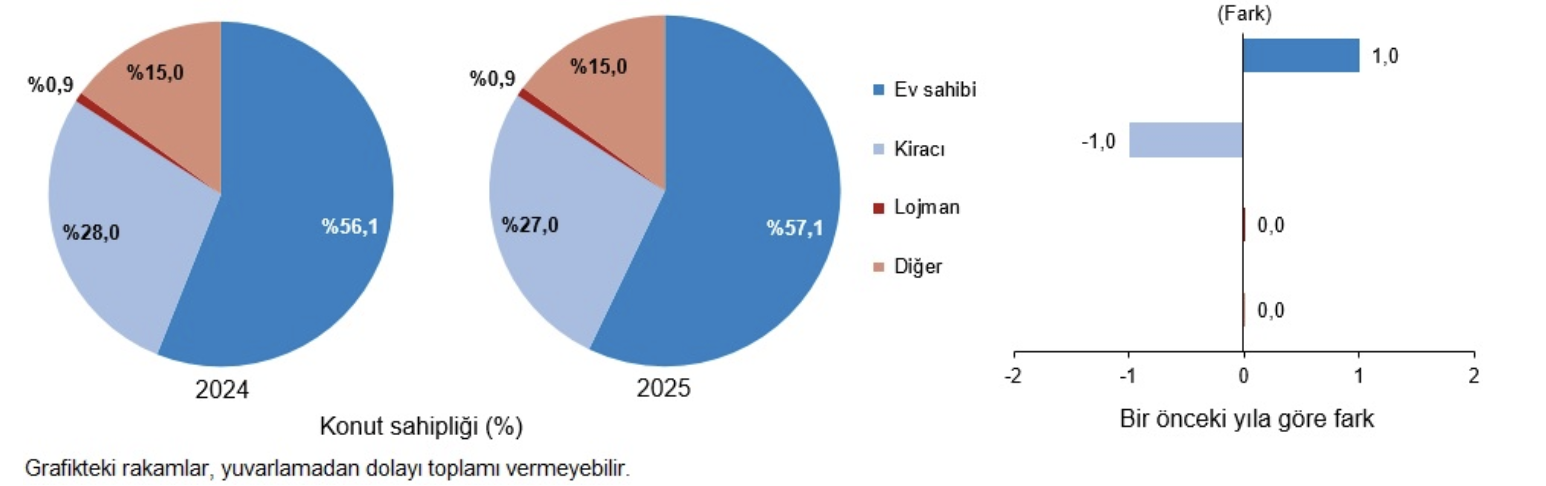 TÜİK- Göreli yoksulluk oranı yüzde 13,0 oldu