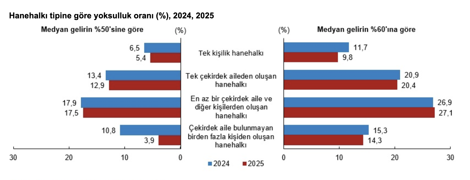 TÜİK- Göreli yoksulluk oranı yüzde 13,0 oldu