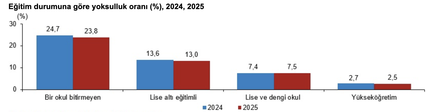TÜİK- Göreli yoksulluk oranı yüzde 13,0 oldu