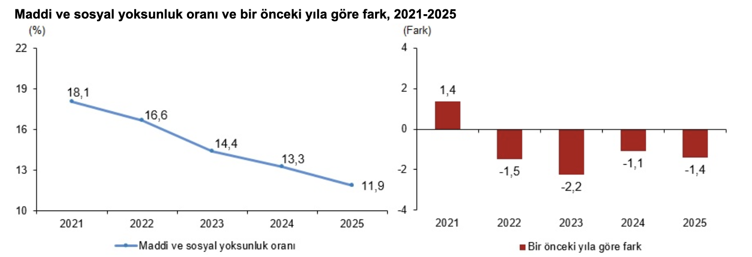 TÜİK- Göreli yoksulluk oranı yüzde 13,0 oldu