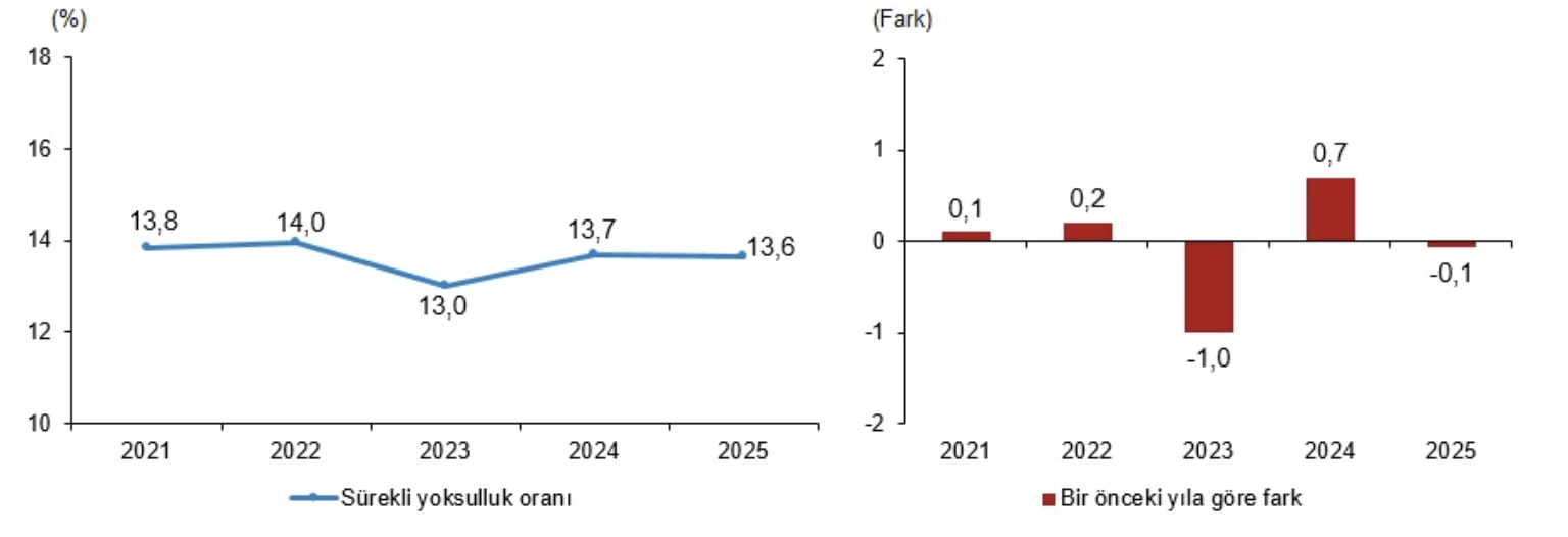 TÜİK- Göreli yoksulluk oranı yüzde 13,0 oldu