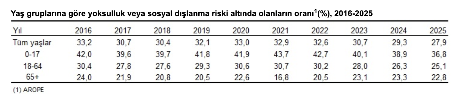 TÜİK- Göreli yoksulluk oranı yüzde 13,0 oldu