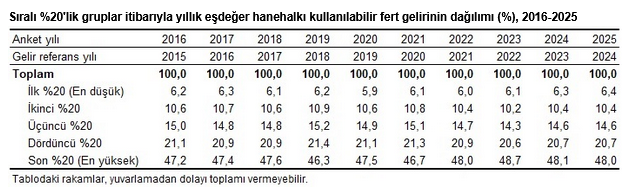 En yüksek gelir grubunun toplam gelirden aldığı pay yüzde 48,0’a düştü