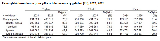 En yüksek gelir grubunun toplam gelirden aldığı pay yüzde 48,0’a düştü