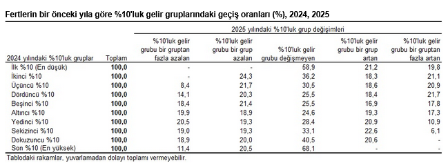 En yüksek gelir grubunun toplam gelirden aldığı pay yüzde 48,0’a düştü