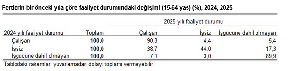 En yüksek gelir grubunun toplam gelirden aldığı pay yüzde 48,0’a düştü