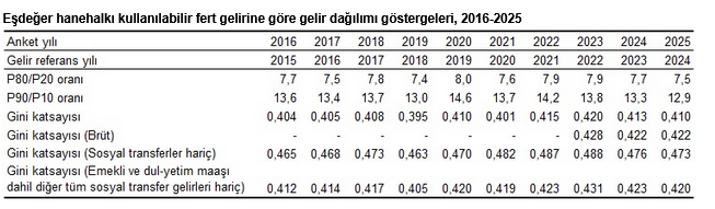 En yüksek gelir grubunun toplam gelirden aldığı pay yüzde 48,0’a düştü