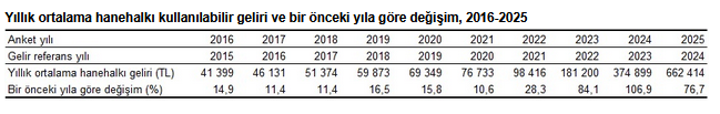 En yüksek gelir grubunun toplam gelirden aldığı pay yüzde 48,0’a düştü