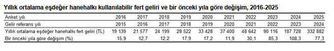 En yüksek gelir grubunun toplam gelirden aldığı pay yüzde 48,0’a düştü