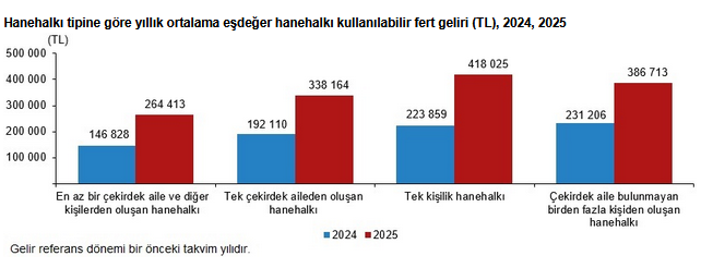 En yüksek gelir grubunun toplam gelirden aldığı pay yüzde 48,0’a düştü
