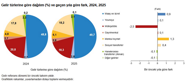En yüksek gelir grubunun toplam gelirden aldığı pay yüzde 48,0’a düştü