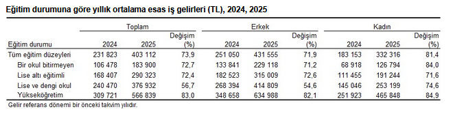 En yüksek gelir grubunun toplam gelirden aldığı pay yüzde 48,0’a düştü