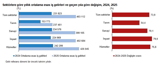 En yüksek gelir grubunun toplam gelirden aldığı pay yüzde 48,0’a düştü