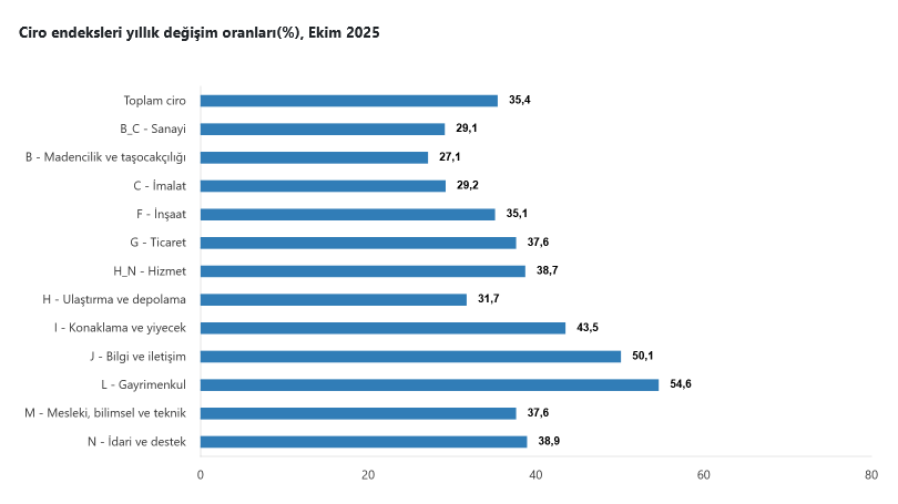 TÜİK – Toplam ciro Ekim’de yıllık yüzde 35,4 yükseldi
