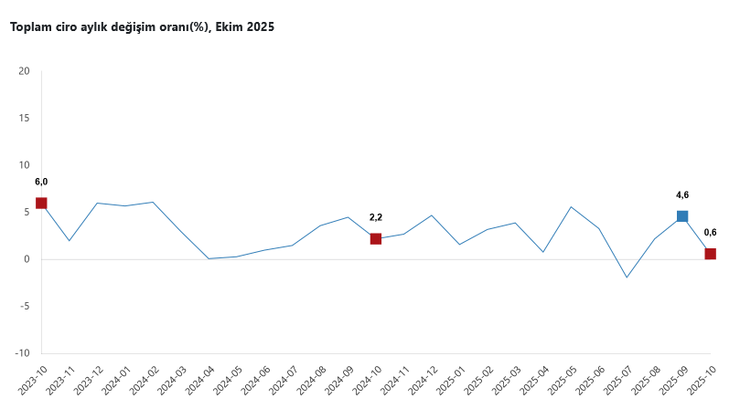 TÜİK – Toplam ciro Ekim’de yıllık yüzde 35,4 yükseldi