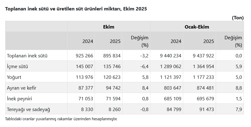 TÜİK- Ticari süt işletmelerince 895 bin 834 ton inek sütü toplandı