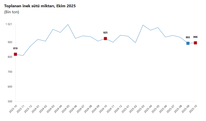 TÜİK- Ticari süt işletmelerince 895 bin 834 ton inek sütü toplandı