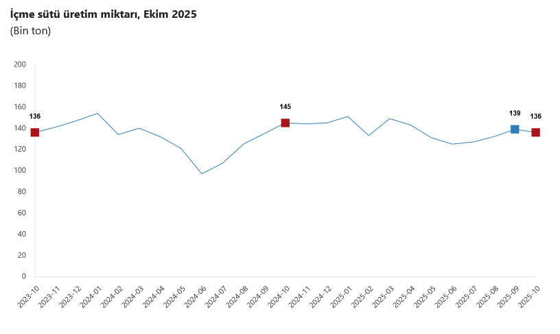 TÜİK- Ticari süt işletmelerince 895 bin 834 ton inek sütü toplandı