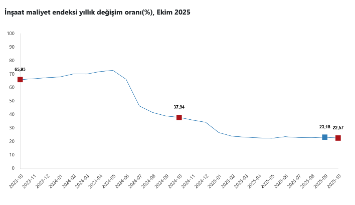 TÜİK – İnşaat maliyet endeksi yıllık yüzde 22,57, aylık bazda yüzde 0,98 yükseldi