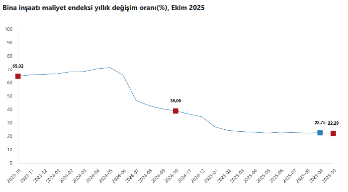 TÜİK – İnşaat maliyet endeksi yıllık yüzde 22,57, aylık bazda yüzde 0,98 yükseldi