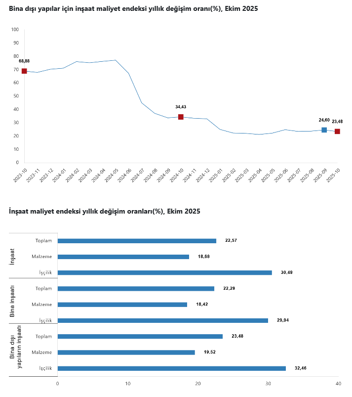 TÜİK – İnşaat maliyet endeksi yıllık yüzde 22,57, aylık bazda yüzde 0,98 yükseldi