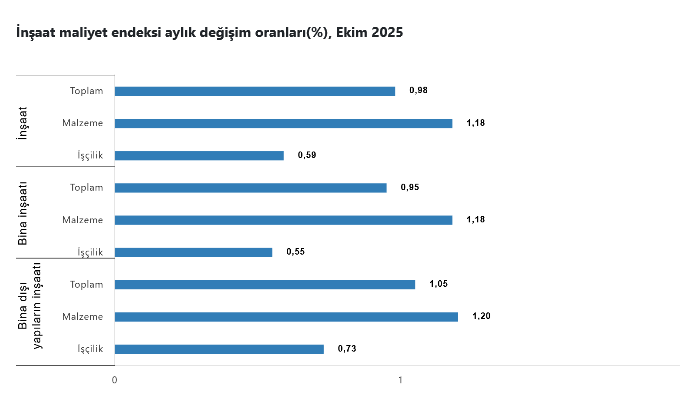 TÜİK – İnşaat maliyet endeksi yıllık yüzde 22,57, aylık bazda yüzde 0,98 yükseldi