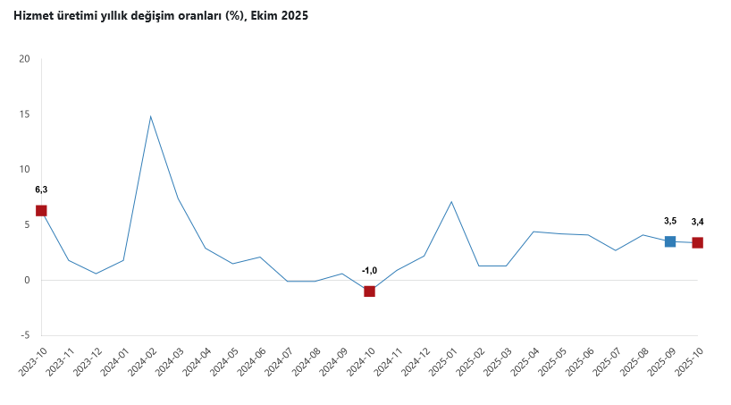 TÜİK – Hizmet üretim endeksi Ekim’de yıllık yüzde 3,4 yükseldi