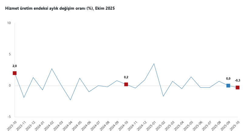 TÜİK – Hizmet üretim endeksi Ekim’de yıllık yüzde 3,4 yükseldi