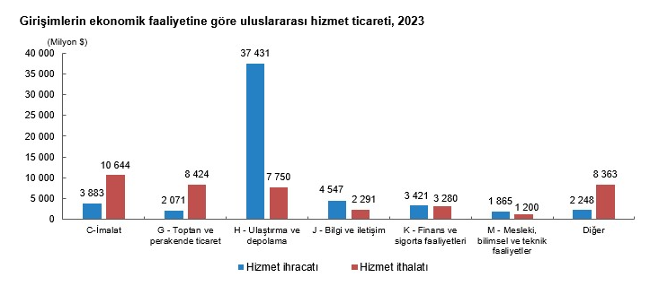 TÜİK- Büyük ölçekli girişimler hizmet ihracatının yüzde 62,3’ünü yaptı