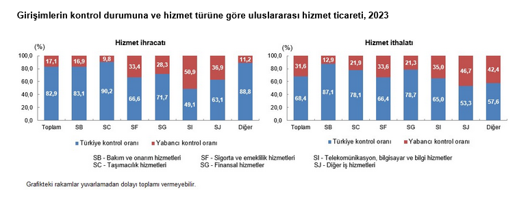 TÜİK- Büyük ölçekli girişimler hizmet ihracatının yüzde 62,3’ünü yaptı