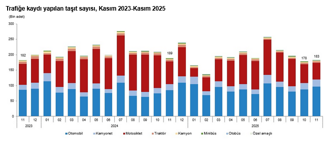 TÜİK – Kasım ayında 183 bin 172 adet taşıtın trafiğe kaydı yapıldı