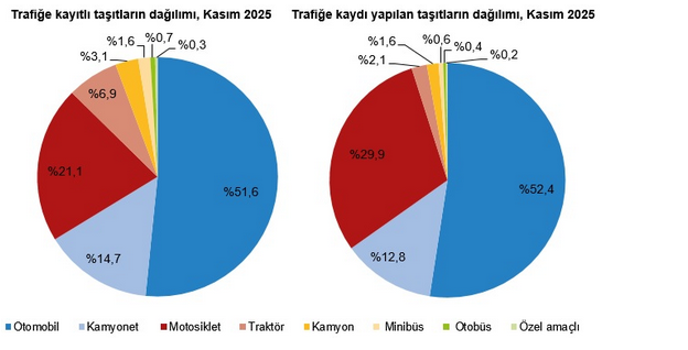 TÜİK – Kasım ayında 183 bin 172 adet taşıtın trafiğe kaydı yapıldı