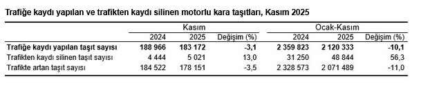 TÜİK – Kasım ayında 183 bin 172 adet taşıtın trafiğe kaydı yapıldı
