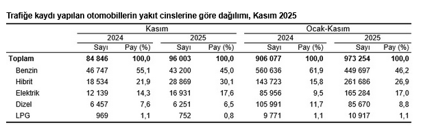 TÜİK – Kasım ayında 183 bin 172 adet taşıtın trafiğe kaydı yapıldı
