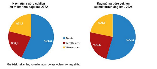 TÜİK- Türkiye’deki su kaynaklarından 2024’te 20,3 milyar metreküp su çekildi