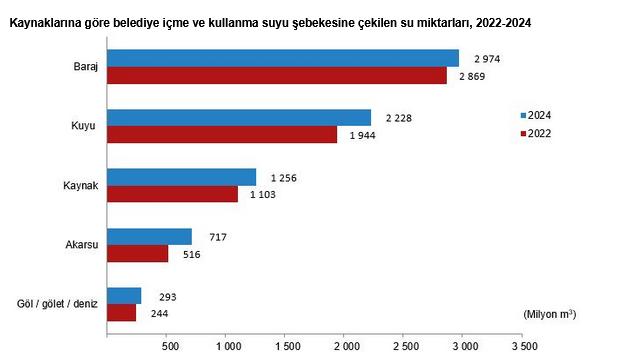 TÜİK- Türkiye’deki su kaynaklarından 2024’te 20,3 milyar metreküp su çekildi
