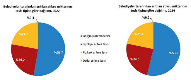 TÜİK- Türkiye’deki su kaynaklarından 2024’te 20,3 milyar metreküp su çekildi