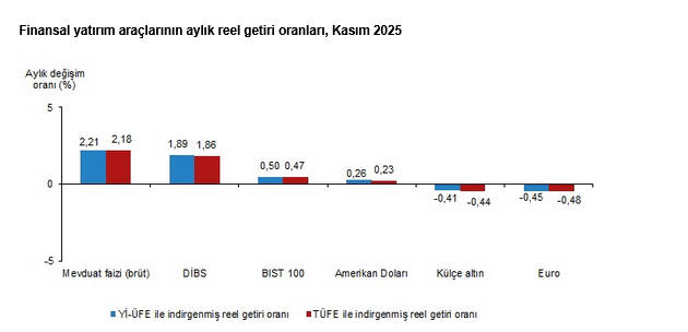 TÜİK- Aylık en yüksek reel getiri mevduat faizinde oldu
