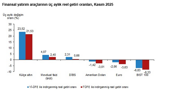 TÜİK- Aylık en yüksek reel getiri mevduat faizinde oldu
