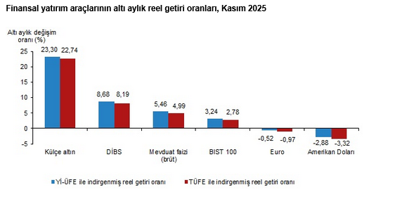 TÜİK- Aylık en yüksek reel getiri mevduat faizinde oldu